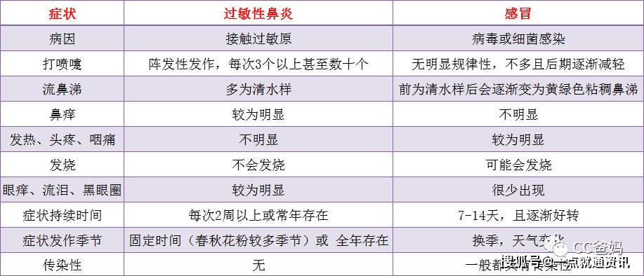 过敏性鼻炎和感冒如何分辨?