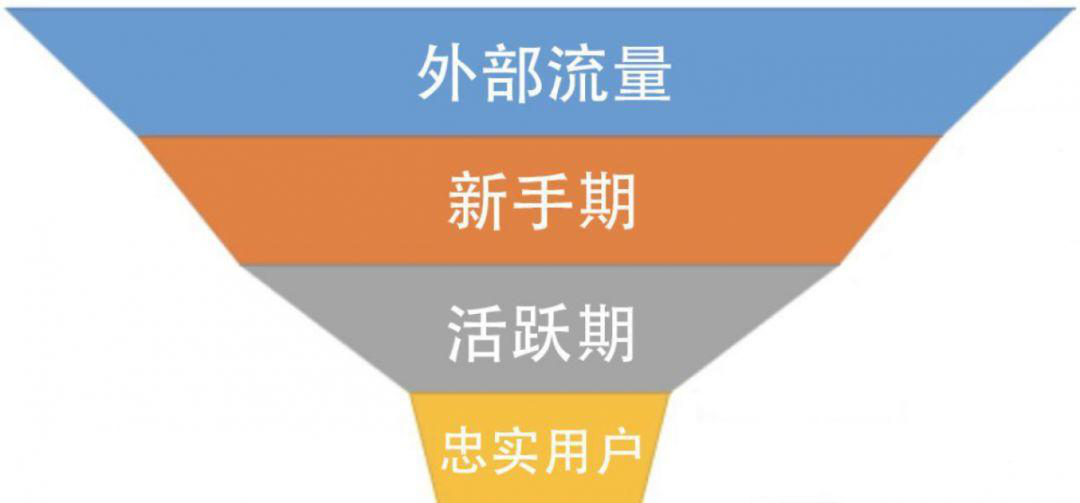 如何提高新手期用户的转化率
