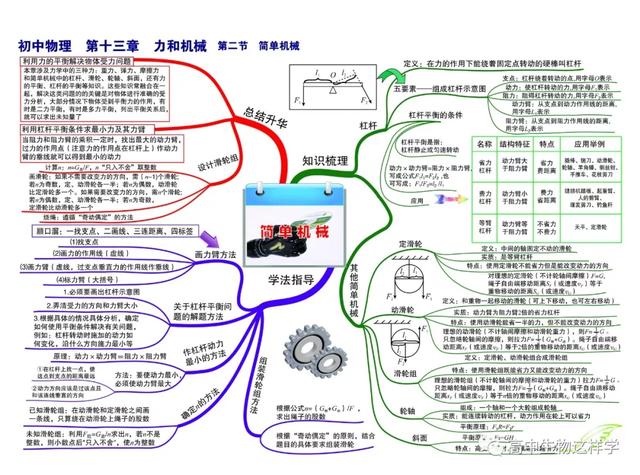 初中思维导图图片大全!物理英语历史生物化学地理(图77)