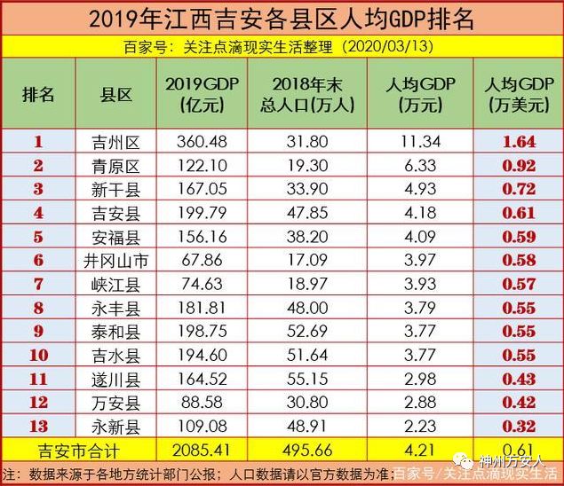2019年吉安各县区人均gdp排名