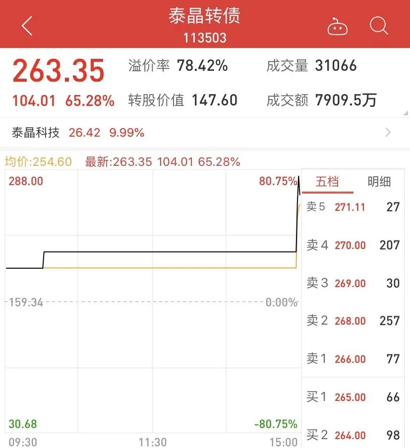换手率超5055两天翻倍收益股市大跌可转债却火爆到临停还能上车吗