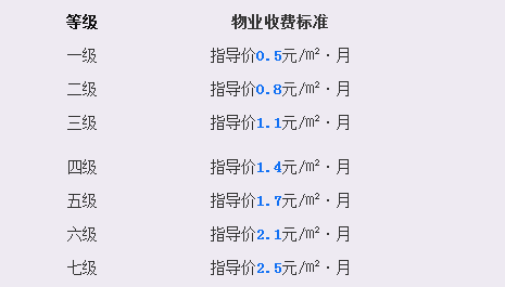 依旧分为了七个等级没 有 变 动前期物业公共服务费等级及标准●物业