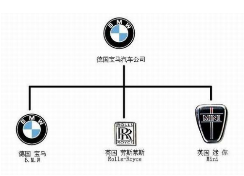 寶馬集團普通汽車品牌之間相互合併,收購,這種現象已經非常普遍了