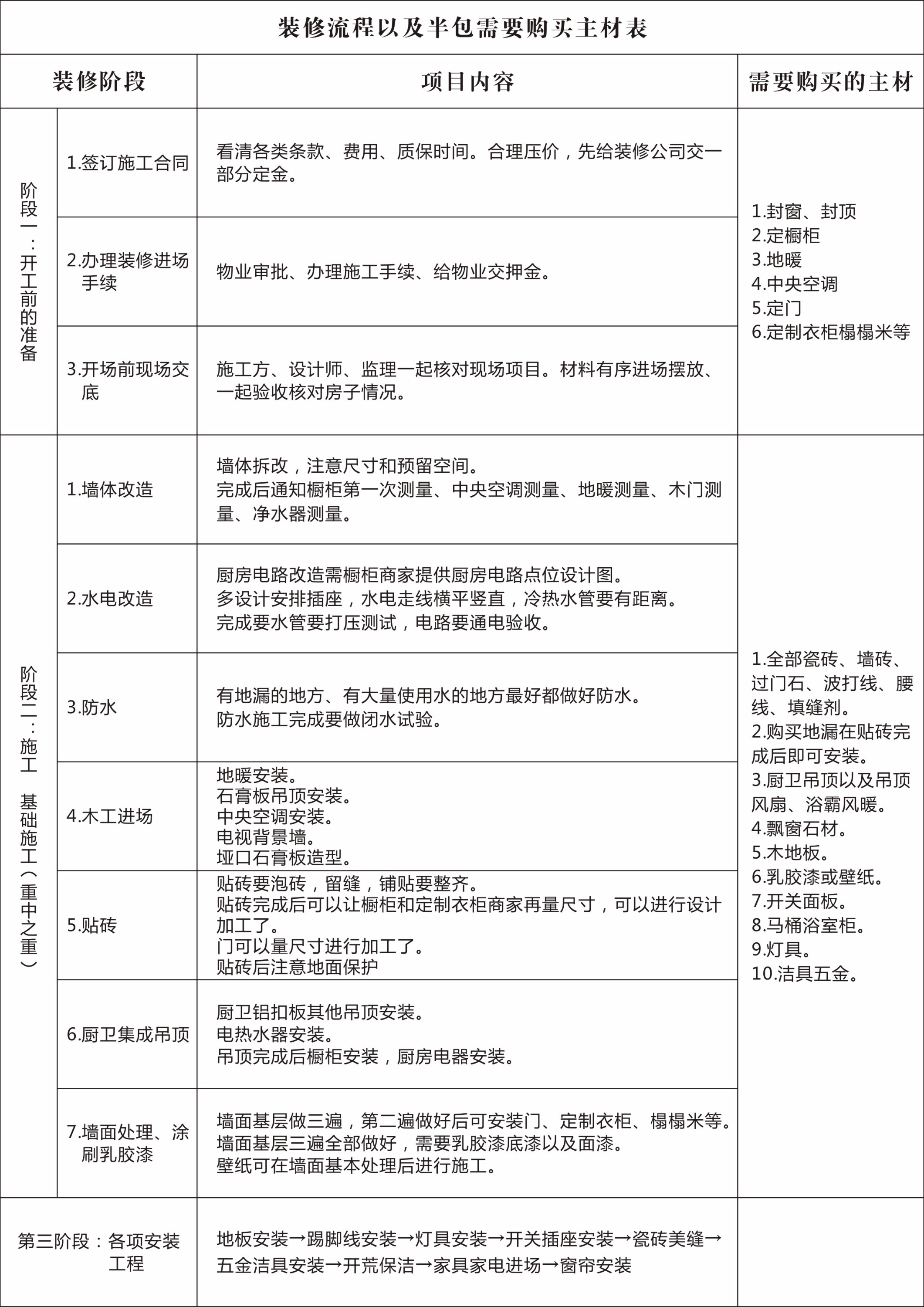 學會繪製裝修流程表,裝修無憂_表格