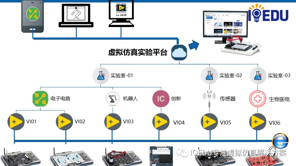 通过结合ni labview虚拟仪器和multisim虚拟仿真的特点,基于ni elvis