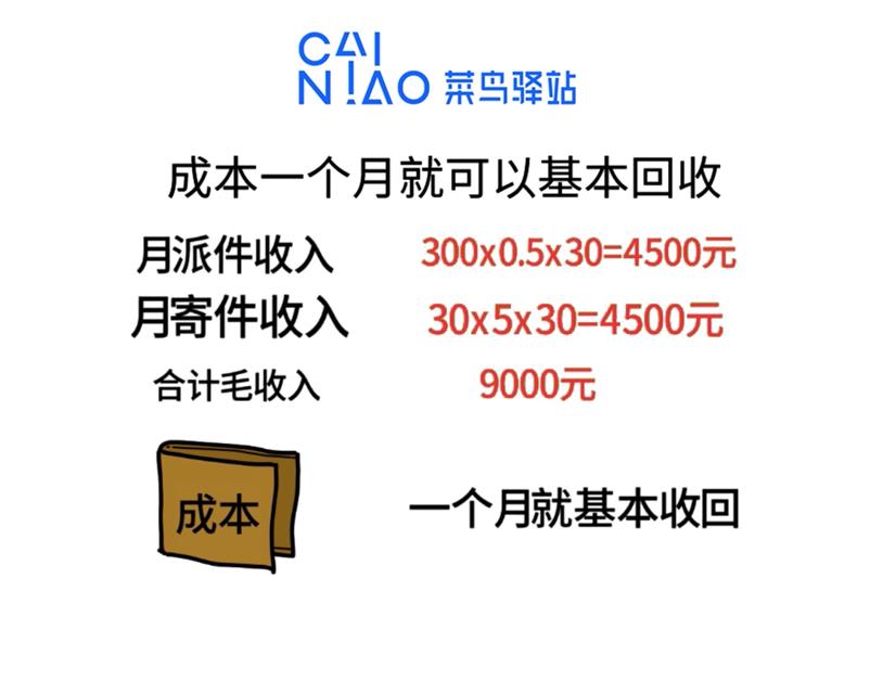 在收入方面,驿站的稳定收入是快递公司支付的寄存费和寄件费,这个各地