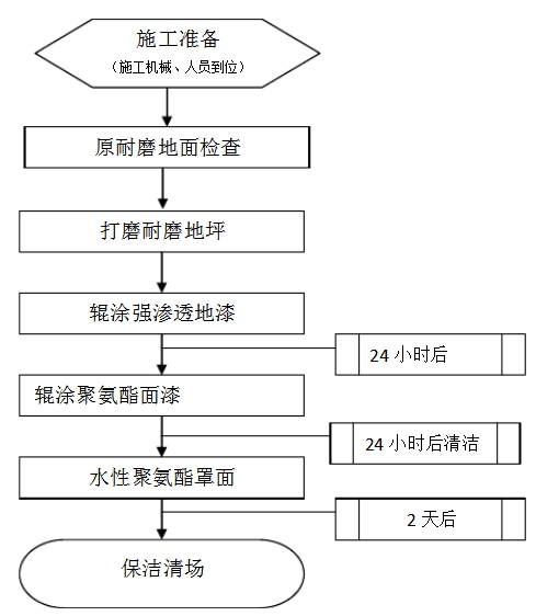 压花地坪工艺流程图片