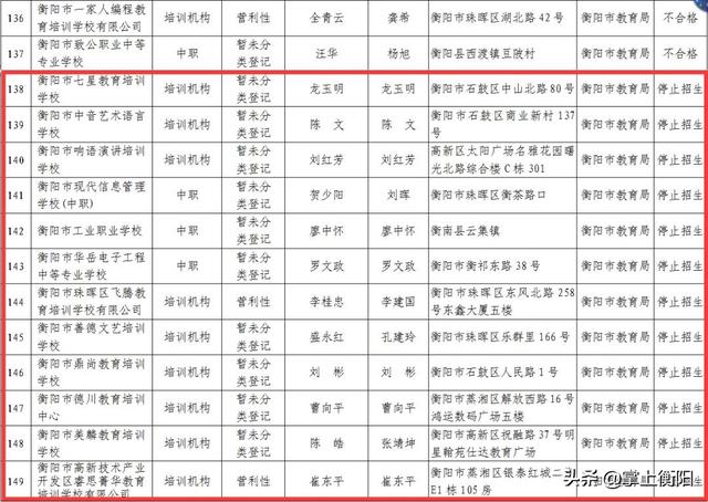 衡阳这些学校停止招生！2019年度办学情况评价结果出炉(图11)