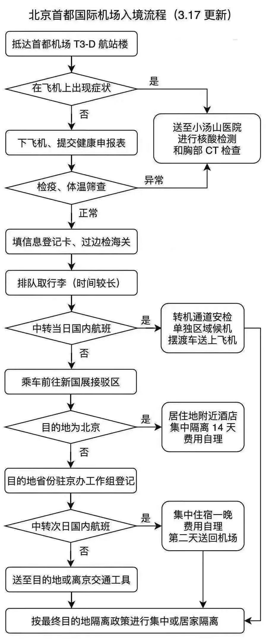 最新乘飞机回国入境北京上海政策流程