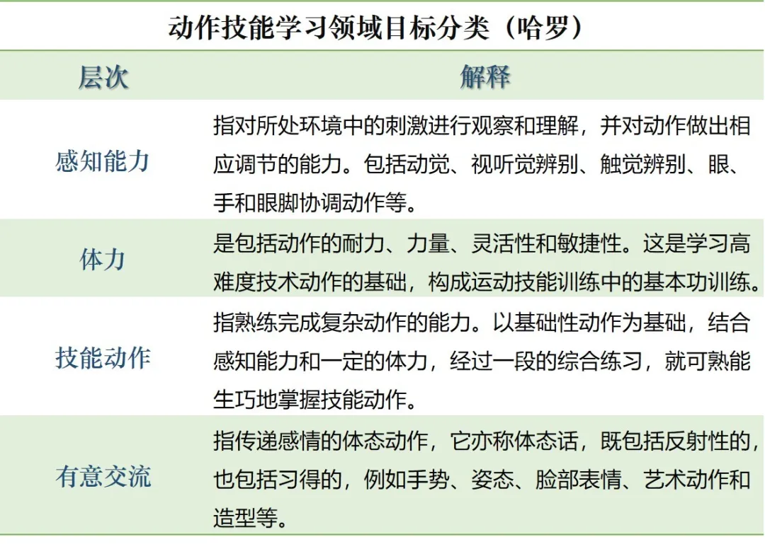 教学目标设计:布鲁姆动词分类法