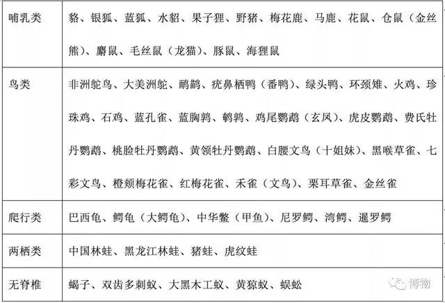 《商业性经营利用驯养繁殖技术成熟的陆生野生动物名单》,这个名单中