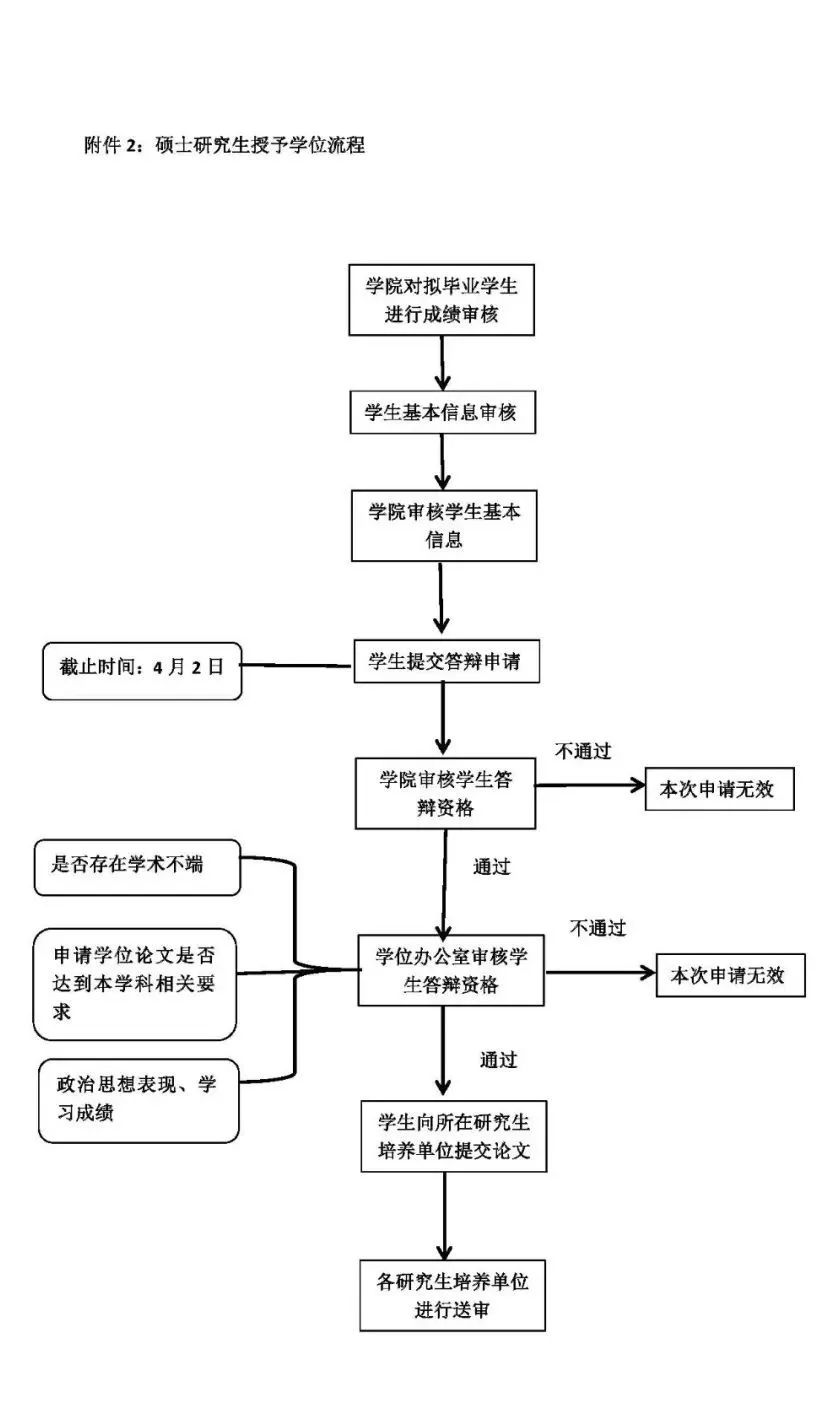 吉林大學2020年研究生答辯和授予學位6月流程圖和時間節點