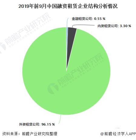 原創2020年中國融資租賃行業市場現狀及發展趨勢分析融合金融科技發展