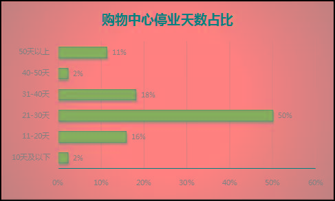 中购联购物中心行业疫情数据影响调研报告及思考