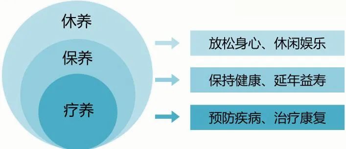 康养怎么做2020年听箱根说文末约聊