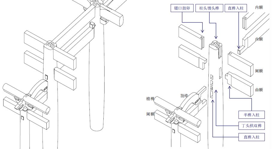 南北方榫卯做法也有差异,北方早期阑额(额枋)直榫入柱,而南方早期阑额