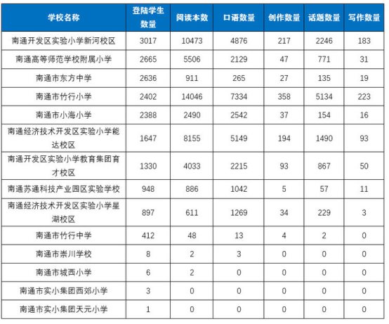 南通经济开发区中小学与攀登阅读联合开展“抗疫情”在线阅读比赛活动-科记汇