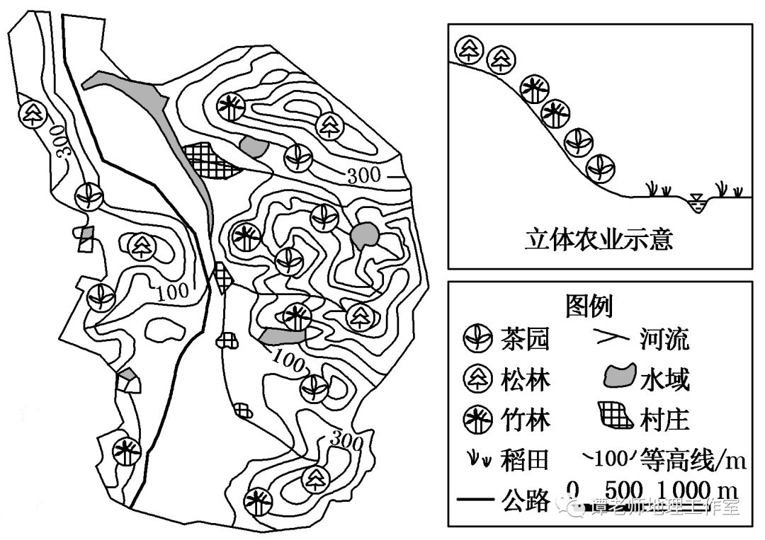 材料二 圖1為某村等高線地形及立體農業示意圖,圖2為某村土地利用結構