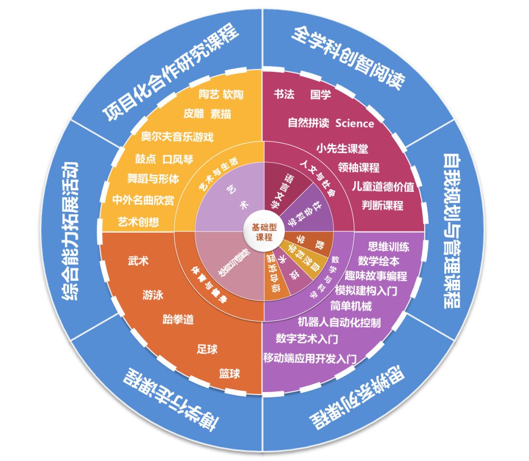 校园开放日之课程篇适应教育课程体系筑起课程的高度结构与系统