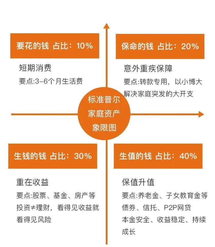 標準普爾家庭象限圖02樹立正確的財富觀,是做好財富管理的前提在做好