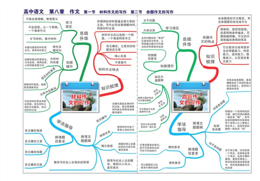 复习高中语文脑子晕乎乎全套思维导图来了