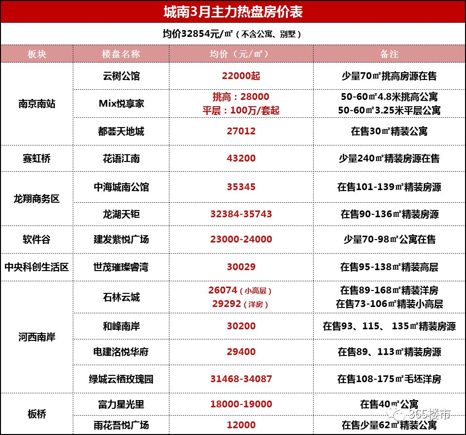 2020南京最新房价出炉!最贵区域逼近5万/㎡!