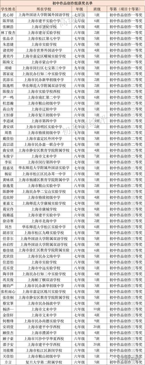 上海市中学信息科技竞赛获奖名单出炉!七宝文来领先