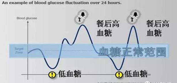 原创血糖波动大,并发症来得早,糖尿病人怎么防血糖波动?