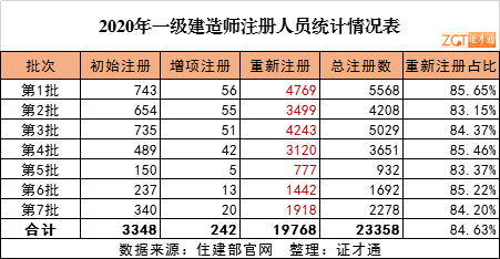 3萬人通過一級建造師註冊申請,其中重新註冊近2萬人.