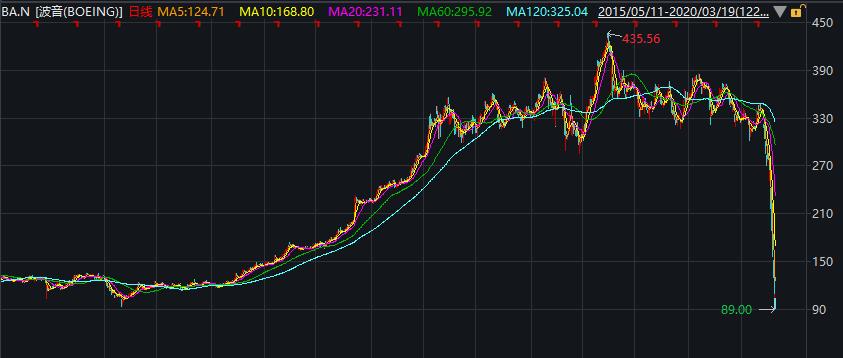 24万确诊ko全球航空业波音市值仅剩03个茅台国泰港龙削减96运力破产潮