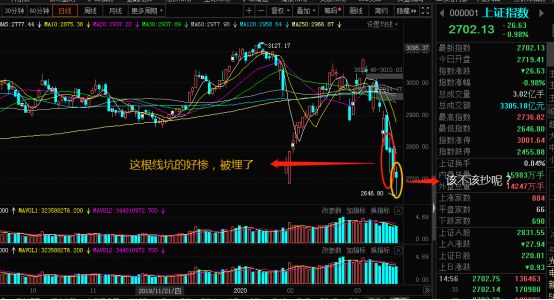 三大股指再收金針探底又現企穩信號還敢抄底嗎