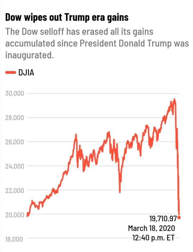 见证历史的崩盘美股10天熔断4次为救市特朗普紧急放大招