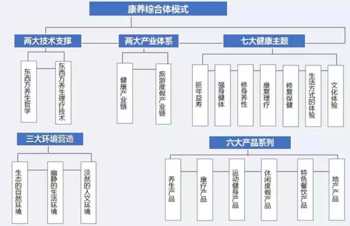 什么是康养康是方向养是过程