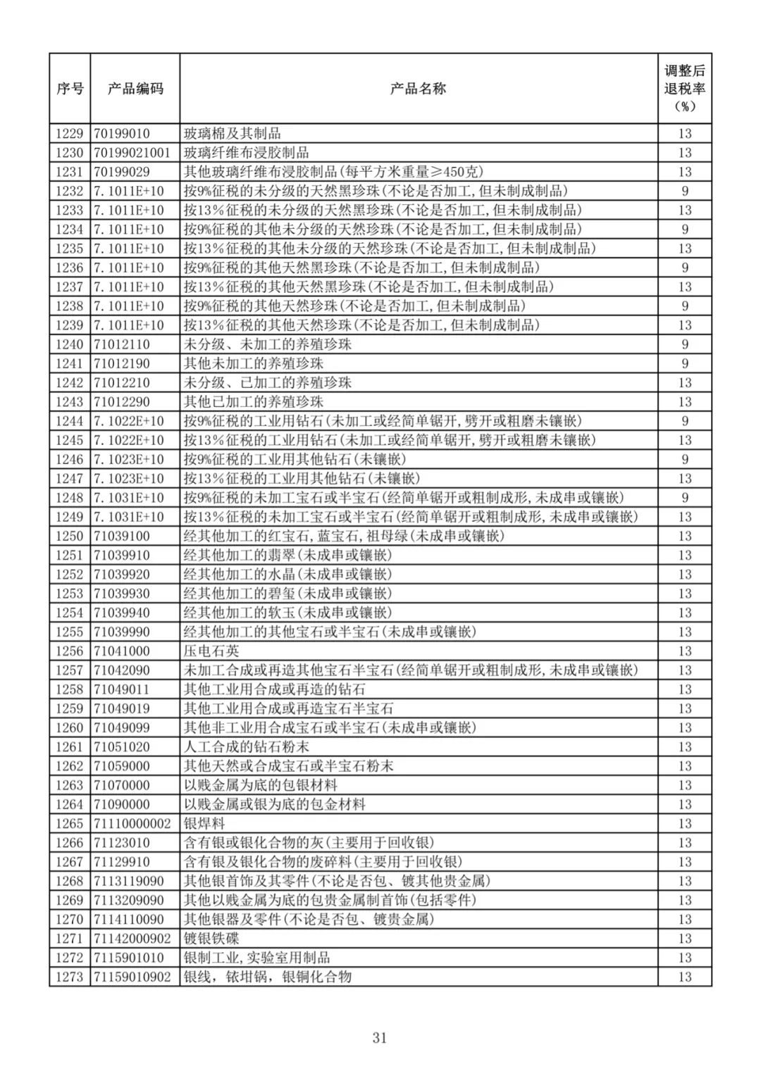 出口退税最高可达13%