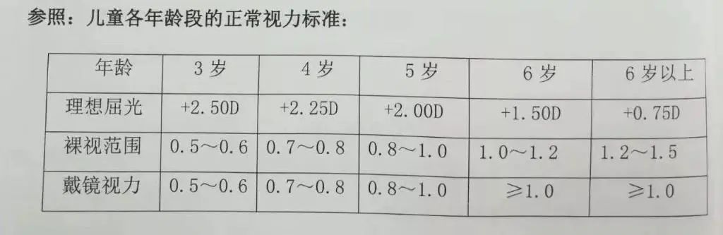 儿童视力标准标准值图片