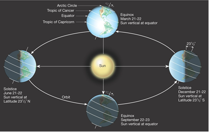 常见的解释是:春分的时候,太阳光直射赤道,所以万有引力南北平衡,地球
