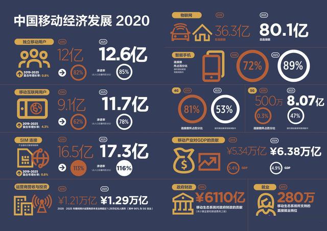 预计2025年中国5g普及率达到50%,世界领先