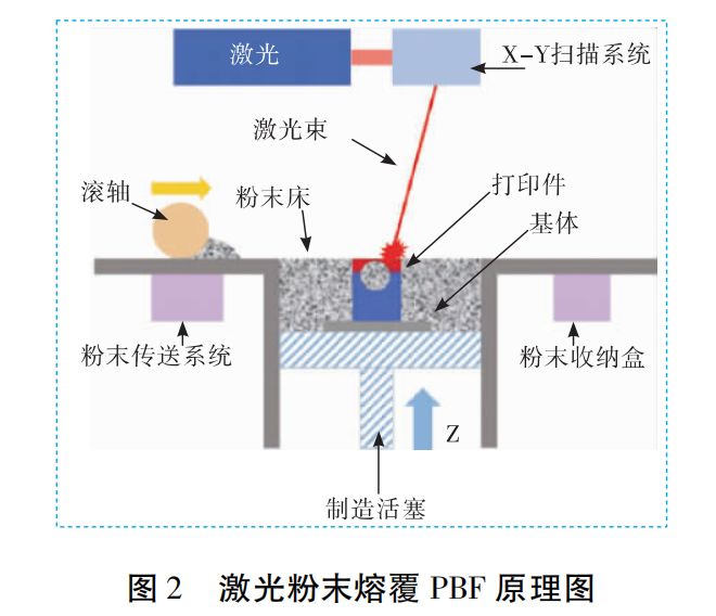 激光选区熔化成形技术(selective laser melting,slm),其首先利用cad