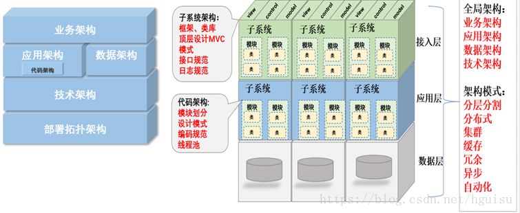 顶层架构设计