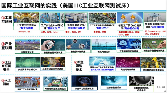 国外工业互联网的主要进展_美国