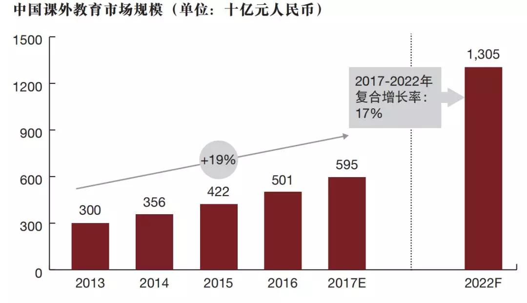 中国课外教育市场规模