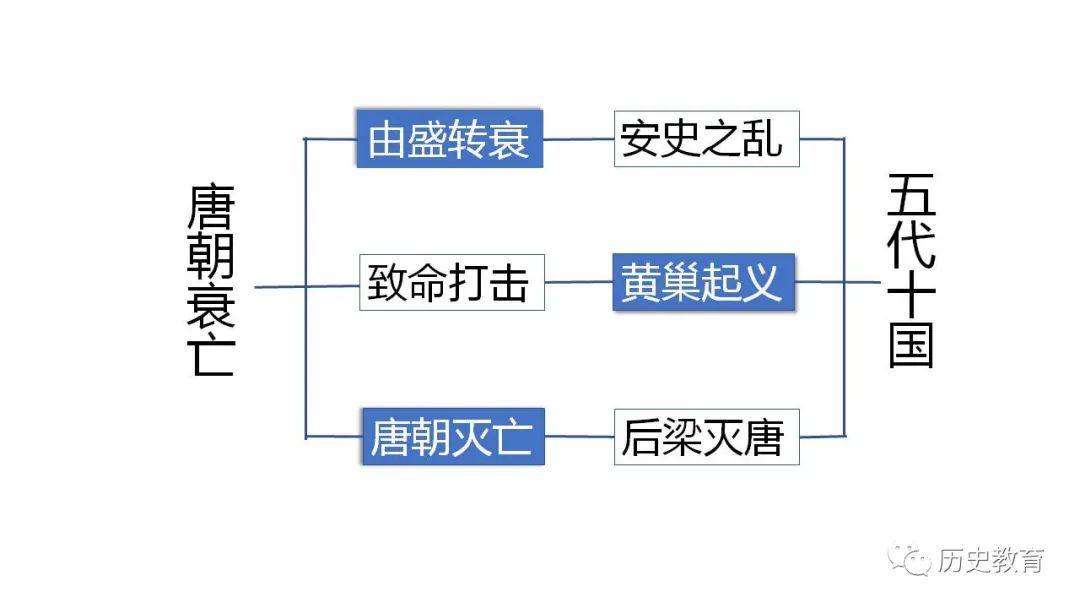 唐安史之乱历史背景图片