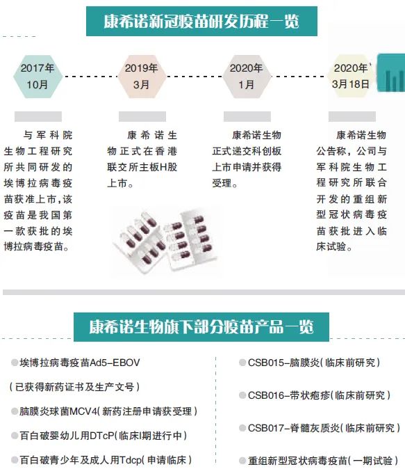 新冠疫苗入臨床康希諾憑什麼拔得頭籌