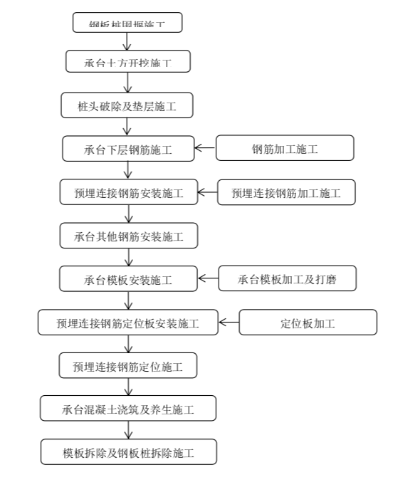 中交一公局徐州项目装配式桥梁施工之承台施工