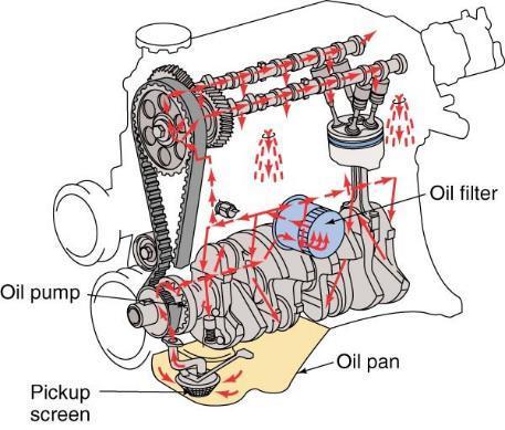 发动机润滑油路走向图片