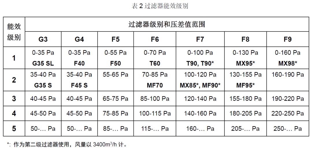 空調過濾器過濾等級與運行費用的關係