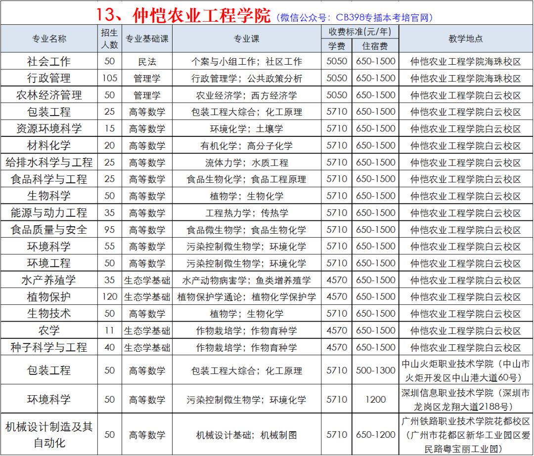 仲愷農業工程學院發佈插本補報名專業目錄