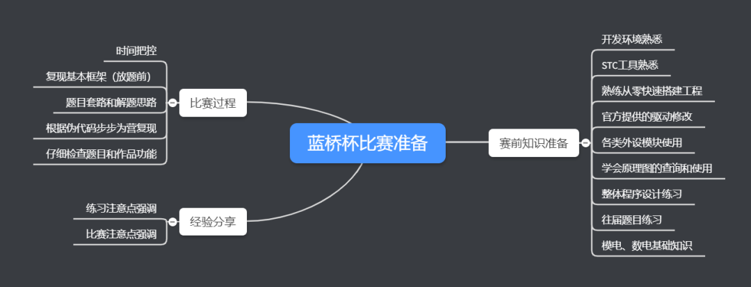 講座| 藍橋杯線上分享會(二)