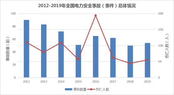 安全大数据数据观察:我国电力行业安全事故(事件)总体呈下降趋势_生产