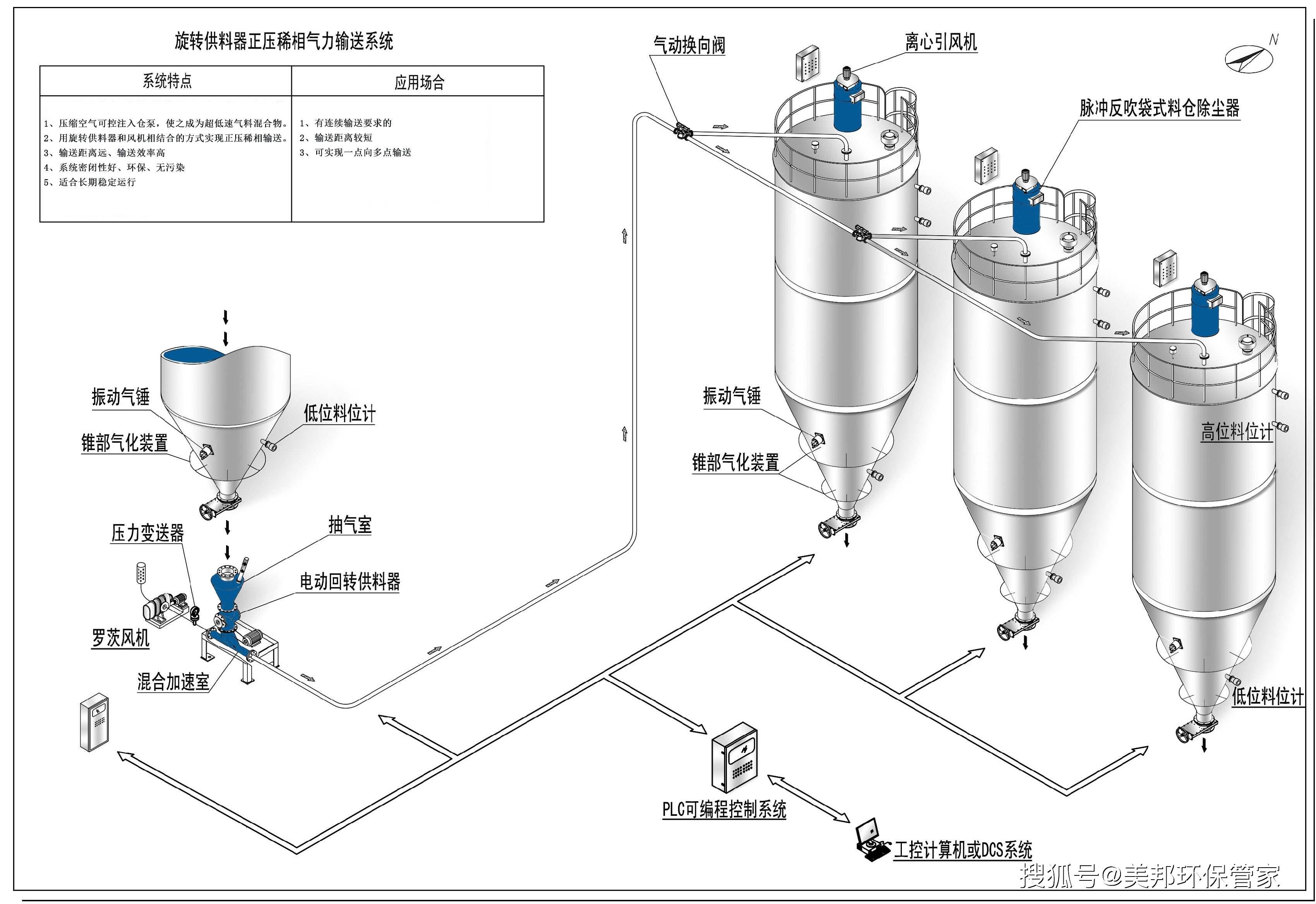 系统正压密相输送和低压稀相气力输送都是基于力量射流泵的原理工作的